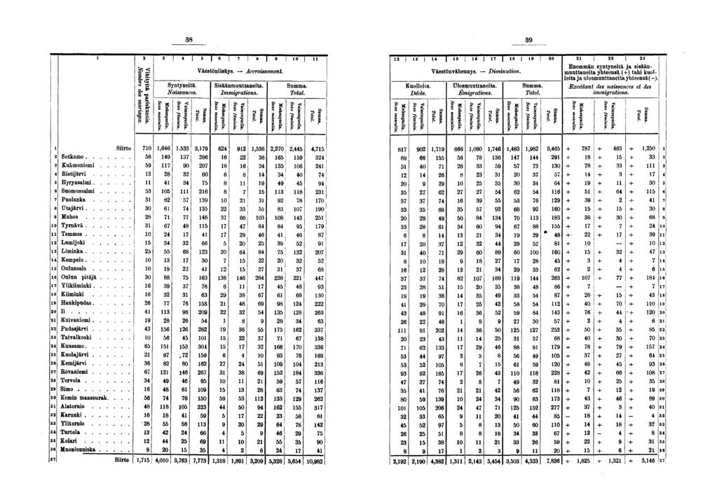 O 0 J K,,. Enemmän syntyneitä ja sisääno S Väestönlisäys. Accroissement Väestönvähennys. Diminution. muuttaneita yhteensä (+) tahi kuolla : leitajaulosmuuttaueitayhteensä(-). «> g Syntyneitä.