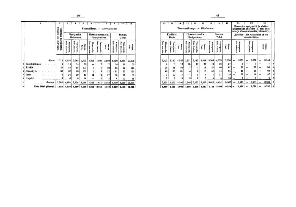 0 * O Syntyneitä. Naissances. Väestönlisäys. Accroissement. Sisäänmuuttaneita. Immigrations. Total il I I * I Kuolleita. Décès. Väestönvähennys. Diminution. Ulosmuuttaneita. Émigrations.