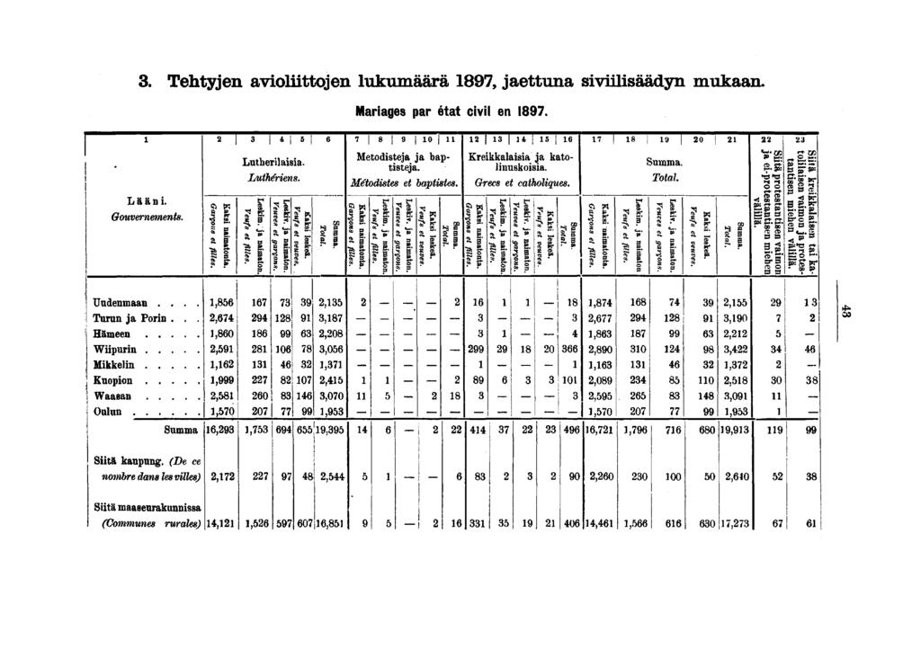 . Tehtyjen avioliittojen lukumäärä, jaettuna siviilisäädyn mukaan. Mariages par état civil en. Ln.herHaisia. ""*& *"" ^jgäfc ^ * i Luthériens. Mélodistes et baptistes. Grecs et catholiques.