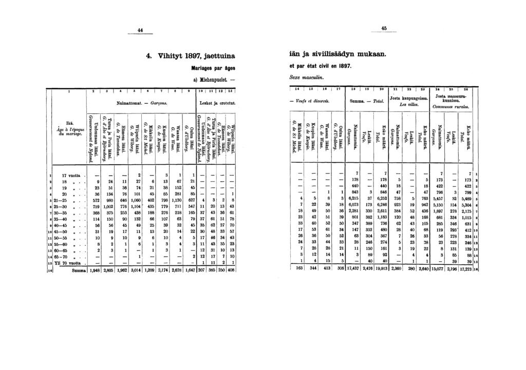 . Vihityt, jaettuina Mariages par âges a) Miehenpuolet - iän J a siviilisäädyn mukaan. et P ar état clvil en l - exe mascul -! Naimattomat. «' Garçons. 0 ii I! Lesket ja erotetut.