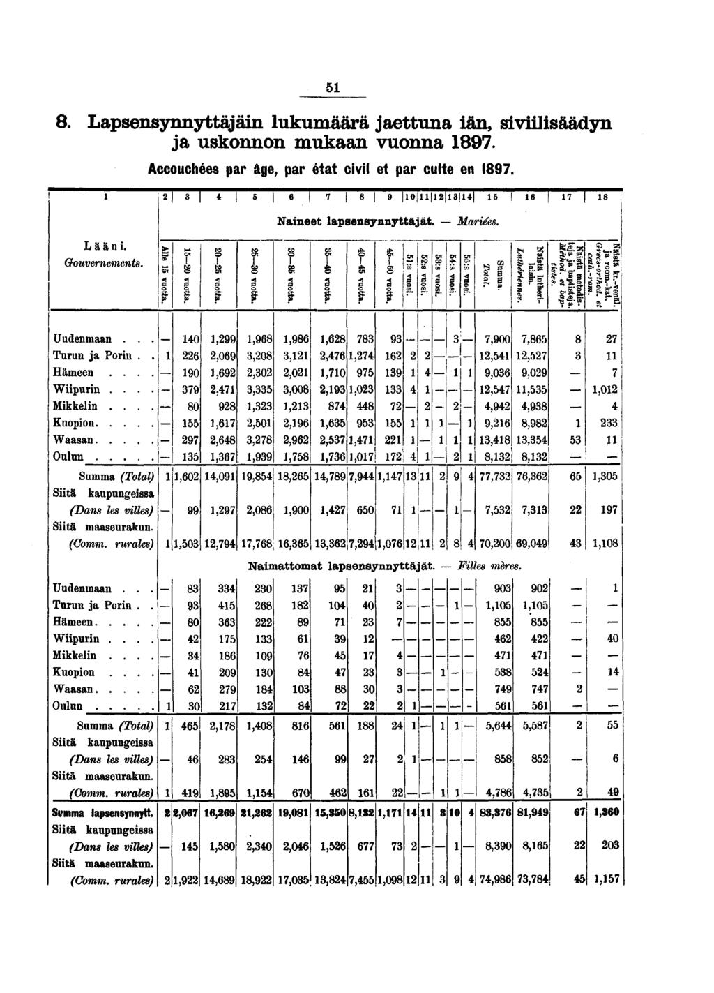 . Lapsensynnyttäjäin lukumäärä jaettuna iän, siviilisäädyn ja uskonnon mukaan vuonna. Accouchées par âge, par état civil et par culte en.! 0 n ia * Lääni. Gouvernements. Alle vuotta. 0 vuotta.