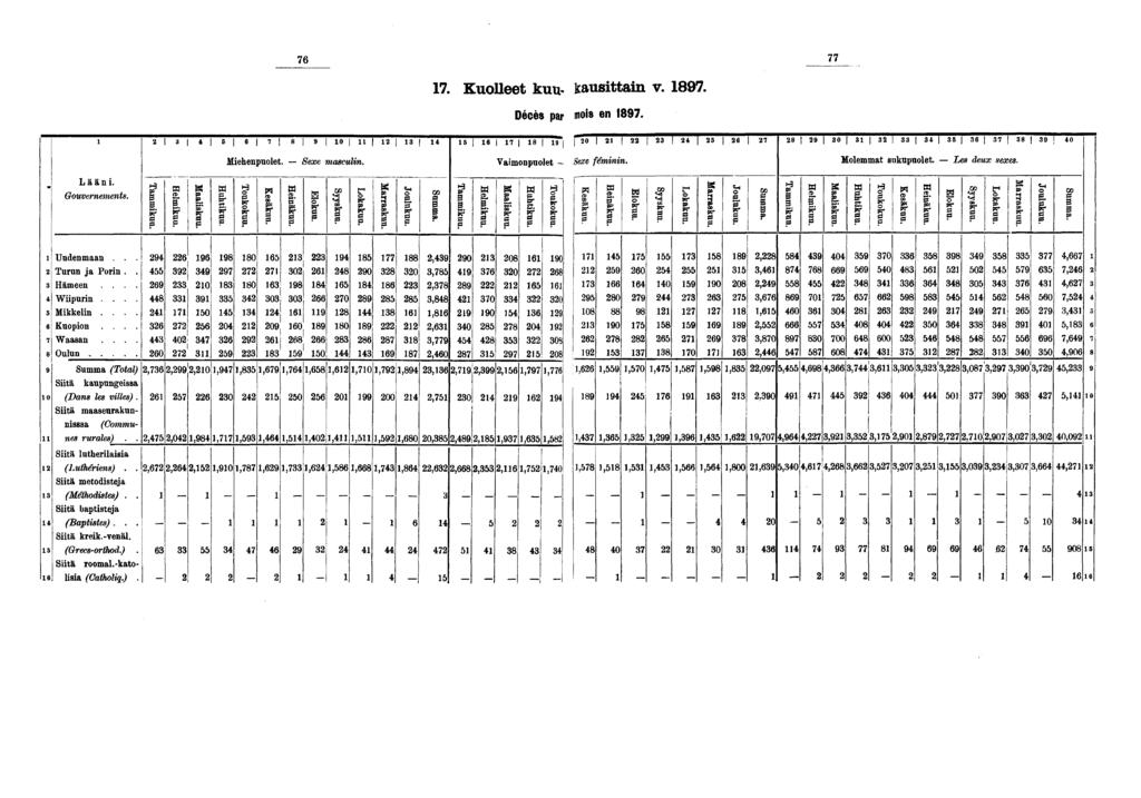 . Kuolleet kuu- kausittain v.. Décès par mo' en '. e 0 ' 0 0 0 Miehenpuolet Sexe ' masculin. Vaimonpuolet - Molemmat sukupuolet. Les deux sexes. Lääni. Gouvernements. Tammikuu. Helmikuu. Maaliskuu.