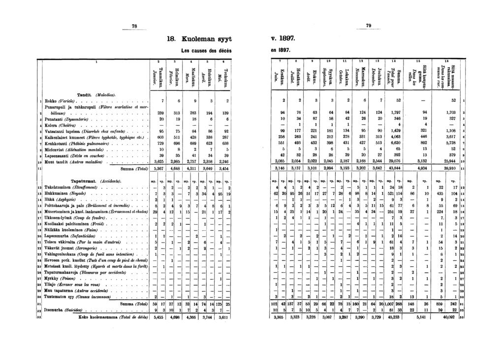 . Kuoleman syyt v.. Les causes des décès en. Qinikuu. mvier. evrier. mikuu. Maiiliskuu. \Iars. m htikuu. ivril. H o akokuu. Mai. Kesäkuu. Juin. Heinäkuu. Juillet. Elokuu. Août. 0 Syyskuu. Septembre.