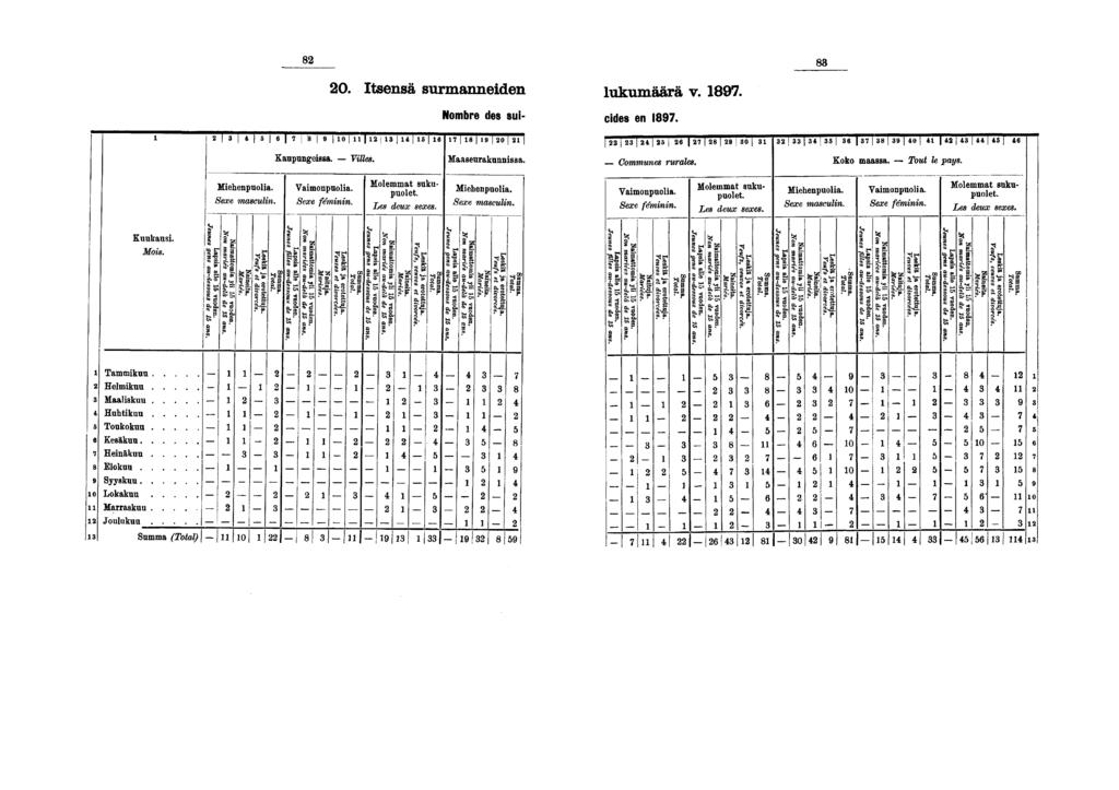 0. Itsensä surmanneiden lukumäärä v.. Nombre des sui- cjdes en. I I I I I I I I 0 I I J I I 0 0 "^ 0 b Kaupungeissa. Villes. Maaseurakunnissa. Communes rurales. Koko maassa Tout le pays. Kuukausi.