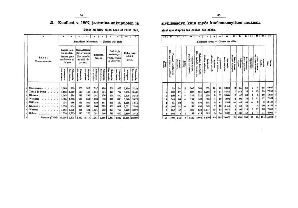 . Kuolleet v., jaettuina sukupuolen ja siviilisäädyn kuin myös kuolemansyitten mukaan. Décès en selon sexe et l'état civil, ainsi que d'après les causes des décès. O Kuolleitten lukumäärä.