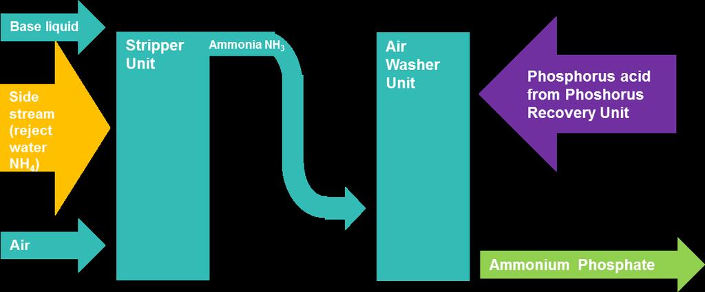 3.2.2 Typen talteenottoprosessin ja fosforin talteenoton yhdistäminen Typen ja fosforin talteenottoprosessien yhdistämisen perustana toimii kuvan 1 mukaisesti fosforihappoa tuottava pääprosessi ja