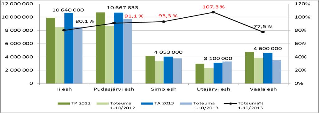 Kuntapalvelutoimisto 10/2013 TP Tot TA Tot 1-10/2013 Muutos 12 13 2012 1-10/2012 2013 % % Henkilöstöpalvelut Tuotot 723 000 544 000 692 000 540 000 78,1-4 000-0,7 Kulut -723 000-571 000-692 000-550