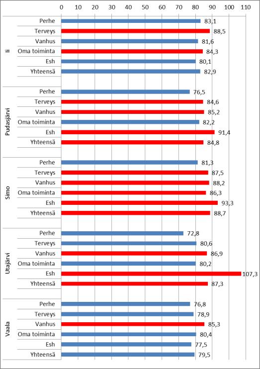 Sote: kunnittain ja palvelualoittain, käyttö% (kulut) 10/2013 Lokakuun menojen käyttöprosentti alittuu tai on tavoitteen mukainen (= siniset palkit): Iissä koko kunnassa lukuun ottamatta