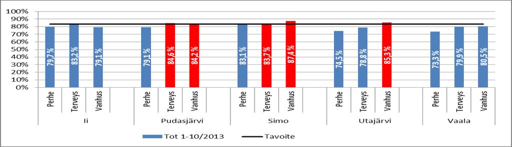 Soten henkilöstömenot 10/2013, toteuma% Oman toiminnan henkilöstömenot muodostavat kustannuksista perhepalveluissa 33 %, terveyspalveluissa 62 % ja vanhuspalveluissa 65 %.