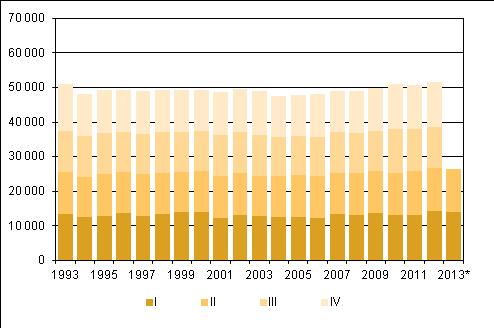 2012 sekä ennakkotieto 2013 Liitekuvio 2.