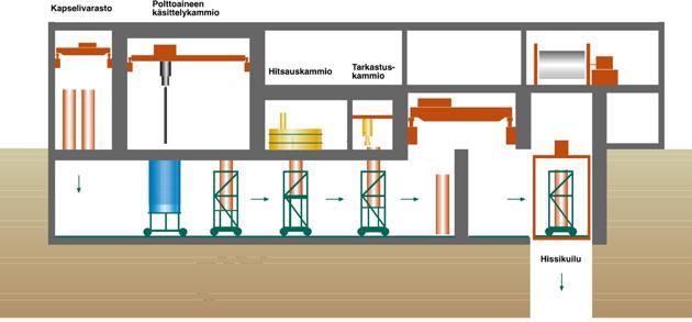 POSIVA OY PERIAATEPÄÄTÖSHAKEMUS LIITE 7 MAALISKUU 2009 6 (10) Kuva 7-5. Käytetyn polttoaineen kapseloinnin periaate.