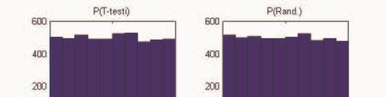 Testeissä tarkoituksena oli tutkia millä tavalla t-testin antamat P-arvot poikkeavat vertailu eli randomisaatiotestin antamista P-arvoista.
