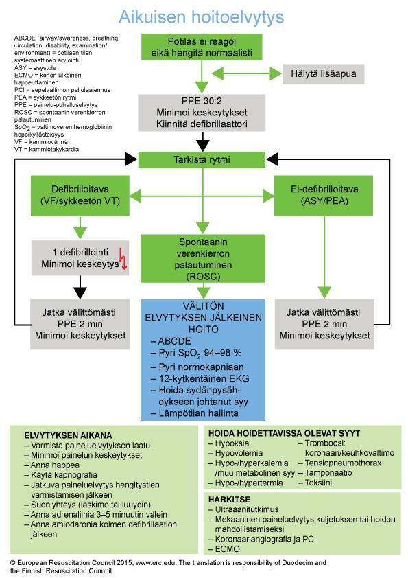 29 Kuva 3. Aikuisen hoitoelvytys. (Käypähoito 2016.) 9.2 Defibrillointi Elvytyksen kulku riippuu pitkälti alkurytmistä.