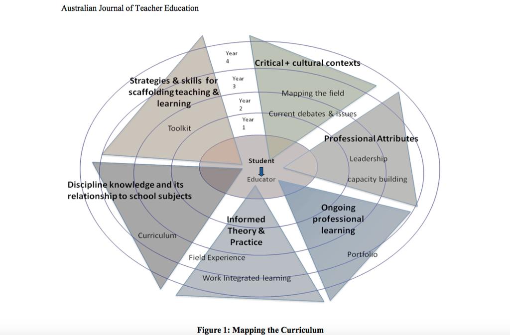 McArdle, F. (2010). Preparing Quality Teachers: Making Learning Visible.