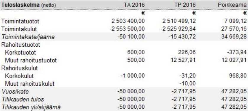 Etelä-Savon maakuntaliitto PÖYTÄKIRJA No 1/2017 10 Maakuntahallitus 17 20.02.2017 Maakuntavaltuusto 5 29.05.2017 Toimintatulojen (netto) toteutuma-aste oli 100,28 % ja toimintamenojen (netto) 98,92 %.