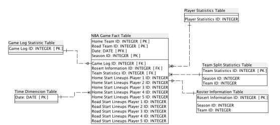 25 Cao keräsi dataa NBA-aiheisilta (National Basketball Association) internet-sivuilta, jotka julkaisivat tilastodataa kyseisestä koripalloliigasta.