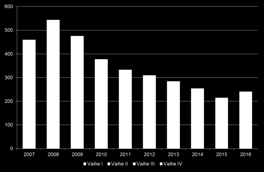 Lääkealan kasvustrategian odotetaan kääntävän tutkimusmäärät nousuun vuonna 2016 käynnissä yhteensä 240 kpl tutkimuksia Kpl Lähde: Lääketeollisuus ry 2017 Lääketutkimusten määrä on