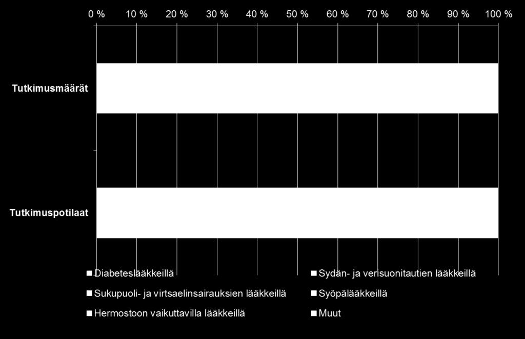 Tutkimusten ja potilaiden jakautuminen 2016 Suomessa tehdään eniten tutkimuksia syöpälääkkeillä