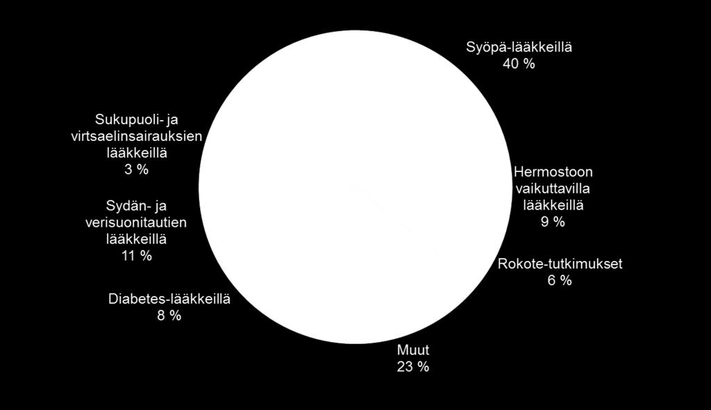 tutkimuksia syöpälääkkeillä mutta suurin potilasmäärä on