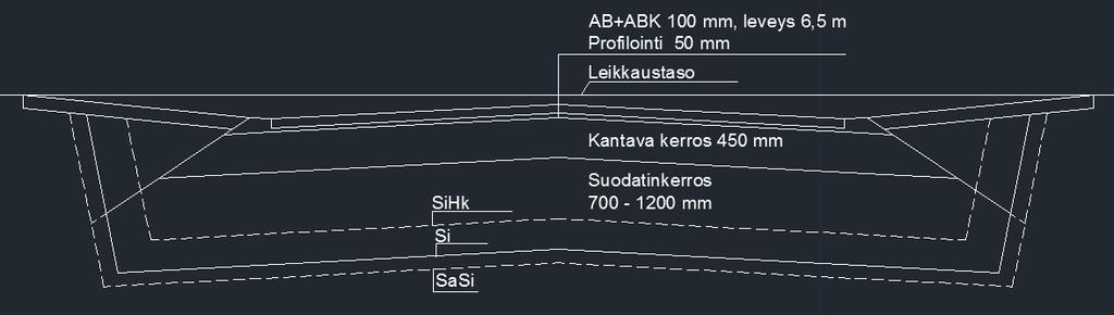 KUVA 12. Katuluokan 3 vertailurakenteiden vaihtelut pohjamaan mukaan. 5.1.1 Pohjamaa SiHk Kustannusvertailun mukaisesti edullisin rakennetyyppi on MaHk-rakenne, mutta sekä vertailu- että LD-MaHk-rakenteet ovat kustannuksiltaan lähellä sitä.