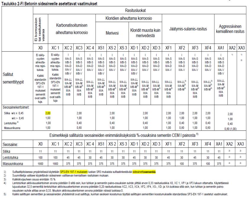 TAULUKKO 2. Eri rasitusluokissa sallitut sementit ja käytettävien seosaineiden seosainekertoimet suhteitusta varten (8.
