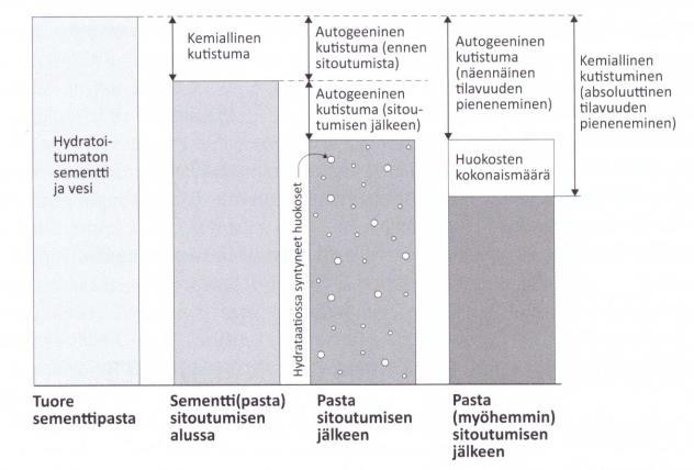 johtuvaa sementtipastan tilavuuden muutosta plastisessa tilassa sekä kovettumisvaiheessa. (7, s. 73-75) KUVA 3.