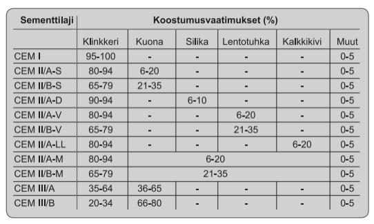 2.3 Sementti Sementti eli portland-sementti on maailman yleisin betonissa käytettävä sideaine. Sementin pääraaka-aineena on kalkkikivi, jota esiintyy kaikissa maanosissa sekä lähes kaikissa maissa.