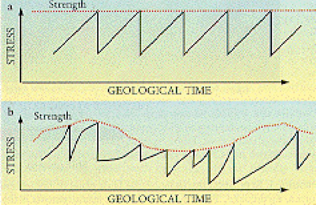 3 parametriä Aika Paikka Suuruus Menetelmät Tilastolliset Deterministiset Tektoniikka [kulunut aika; lapse time] Fysikaalinen malli [monitorointi] Aikaskaalat Pitkä aikaväli