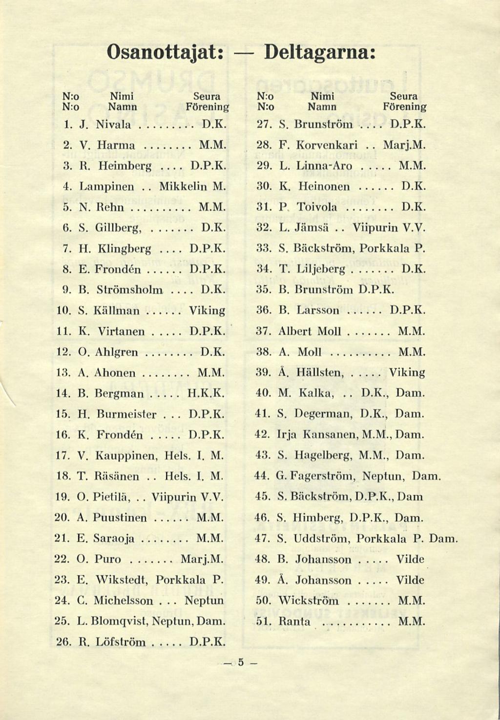 Viipurin Hels Viipurin Osanottajat: Deltagarna: N:o Nimi Seura N:o Namn Förening 1 J Nivala DK 2 V Harma MM 3 R Heimberg DPK 4 Lampinen Mikkelin M 5 N Rehn MM 6 S Gillberg, DK 7 H Klingberg DPK 8 E