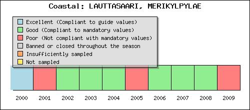 13 Veden laatu vuonna 2007 oli hyvä. Yhden 16.7.2007 otetun näytteen mikrobiologinen laatu oli huono, mutta 17.7.2007 otetun uusintanäytteen laatu oli hyvä.