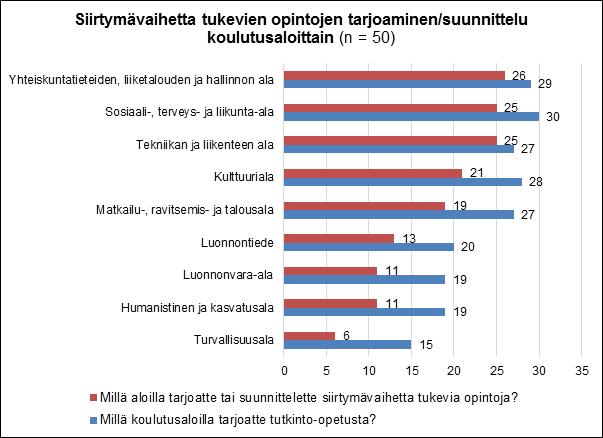 Kuvio 3 Siirtymävaihetta tukevien opintojen tarjoaminen koulutusaloittain suhteessa tutkinto-opetuksen tarjoamiseen koulutusaloittain.