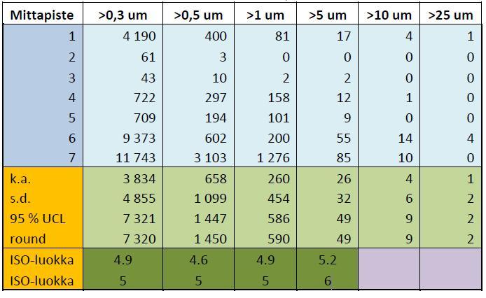 TAULUKKO 10. Hiukkaspuhtausmittauksen tulokset eri mittapisteistä, n/m 3 /30, s.