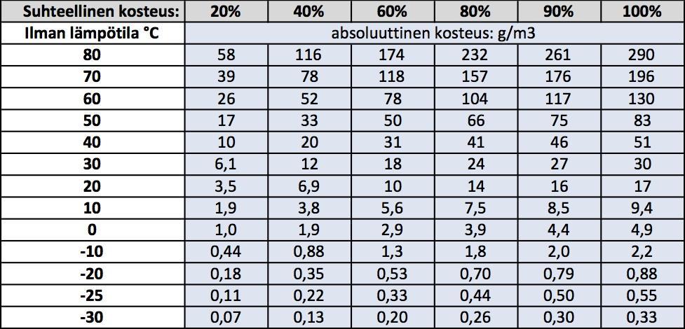 TAULUKKO 1. Suhteellisen kosteuden ja absoluuttisen kosteuden arvoja erilaisilla ilman lämpötiloilla /2/ 4 Lämpimän ilman sisältämän veden tiivistyminen on syytä tietää myös rakennusteknisistä syistä.