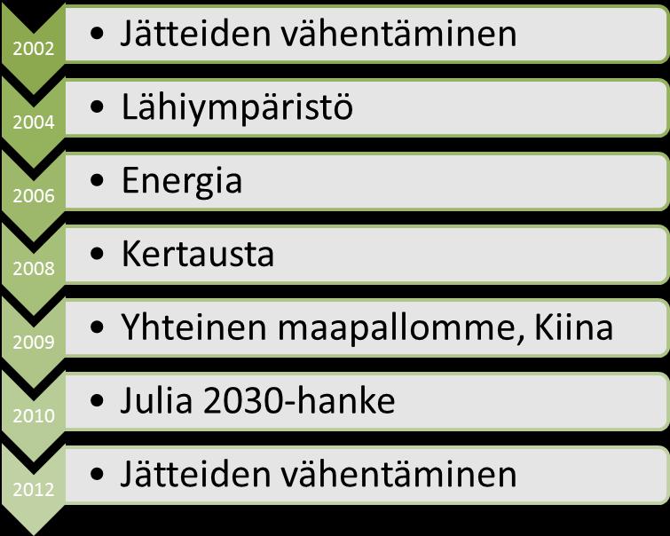 8 todetaan hyvät ja huonot kokemukset, pohditaan mitä opittiin. (Vihreä lippu 2012, A4.) Projektin päättää raportti, joka lähetetään hyväksyttäväksi Suomen Ympäristökasvatuksen seuraan.