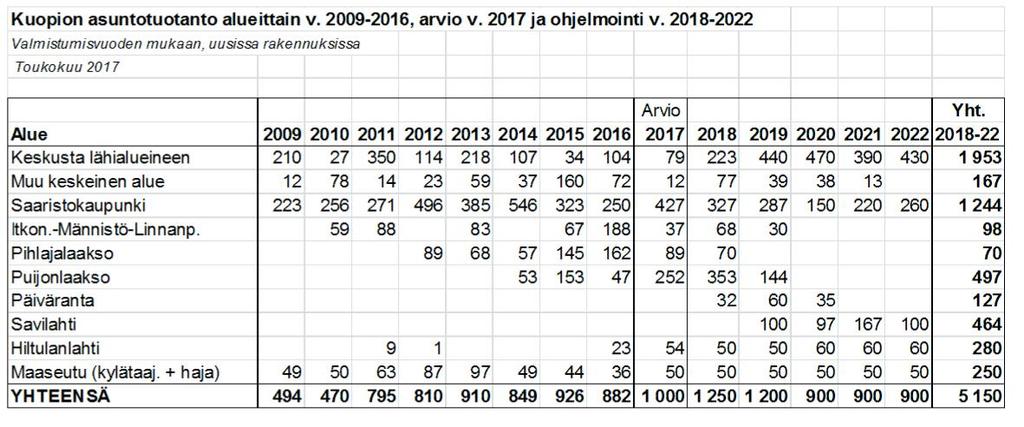 Hiltulanlahti on Kuopion laajin omakotitalorakentamisen alue.