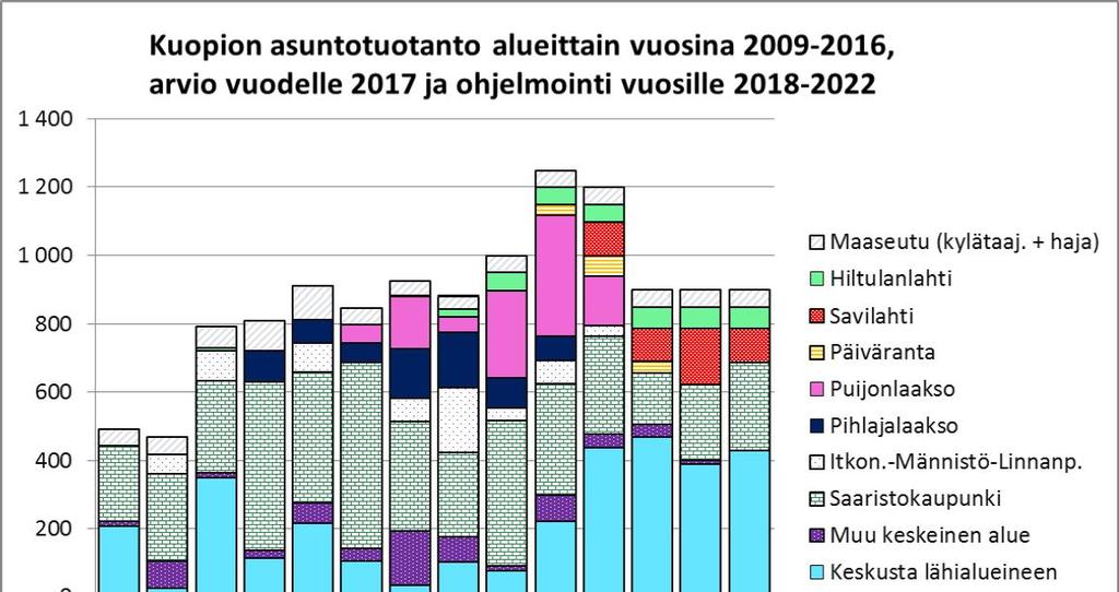 Tällä alueella tonttitarjonnan arvioidaan riittävän noin neljäksi vuodeksi, joten viimeiselle alueelle (Puutossalmentien varsi) edetään arviolta vuonna