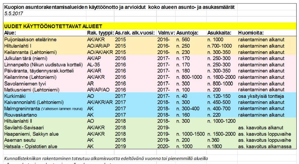 Tulevaisuudessa käyttöönotettavat asuntoalueet 2023 2027 Savilahden rakentaminen jatkuu 2030 taitteeseen saakka, johon mennessä alueella asuisi yhteensä noin 6000 asukasta.