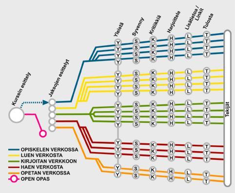 Visualisoi oppimateriaalin rakenne Verkko-opiskelun