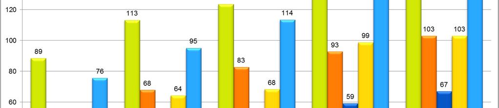 Raportti 8 (12) Kerhotoimintaan osallistuvien lasten määrä on kasvanut kaikilla palvelualueilla.