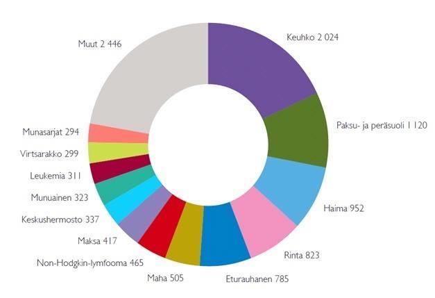 8 rinnassa. Miesten syövistä 31 % oli eturauhassyöpää. (Pukkala ym. 2011, 37.) Yli 50- vuoden ikä nostaa riskiä syöpään sairastumiseen. Sairastuneiden keski-ikä on 67- vuotta (Sankila 2013, 31.