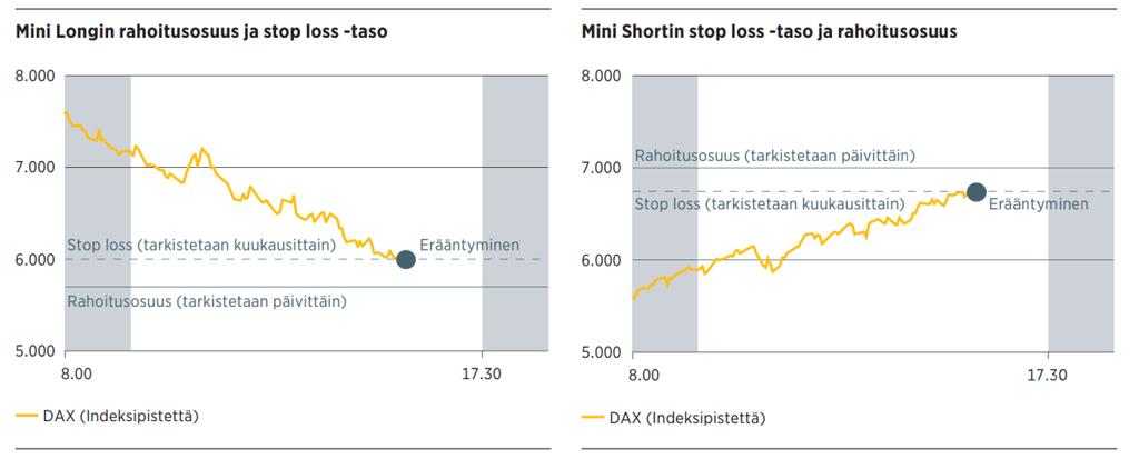 AB, ei pvm.) (Citigroup Inc.) (Commerzbank, 2016.) Kuvio 3 havainnollistaa stop loss - tasoa. 12 KUVIO 3.