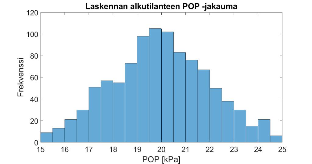 101 Kuva 95. Taulukko 16. Laskennan ylikonsolidaation histogrammi. Jakaumien parametrit, kun varioitiin ainoastaan ylikonsolidaatiota.