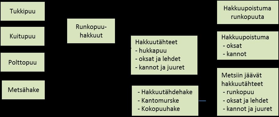 2. Puun kysyntä ja hakkuut ENVIMAT scen mallissa raakapuu jaetaan neljään alaryhmään: 1. Tukkipuu 2. Kuitupuu 3. Polttopuu (halot, rangat, klapit) 4.