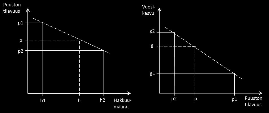 3. Puuston kasvu Puuston kasvun osamallin tehtävänä on johtaa hakkuumääristä metsän kasvu.