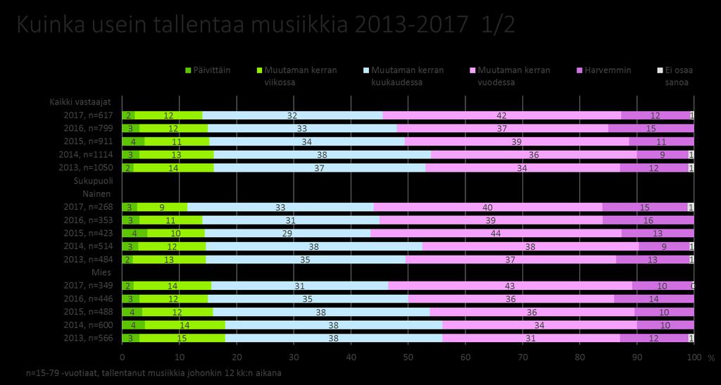 Tallentamisen useus Tallentamisen useutta eli tallentamisfrekvenssiä käytetään kokonaiskopiointimäärän arviointiin.