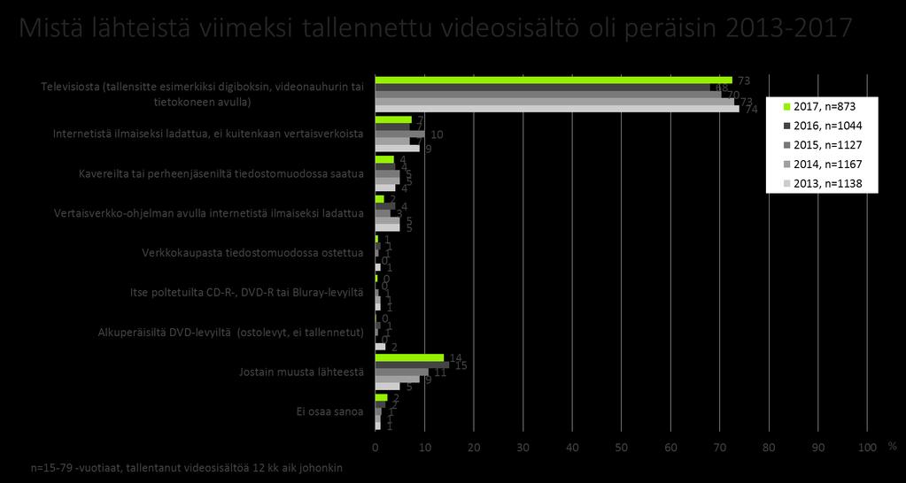 Videosisältöjen kopioinnissa selvästi yleisin alkuperäislähde oli televisiolähetyksistä tehdyt tallenteet (Kuva 13.).