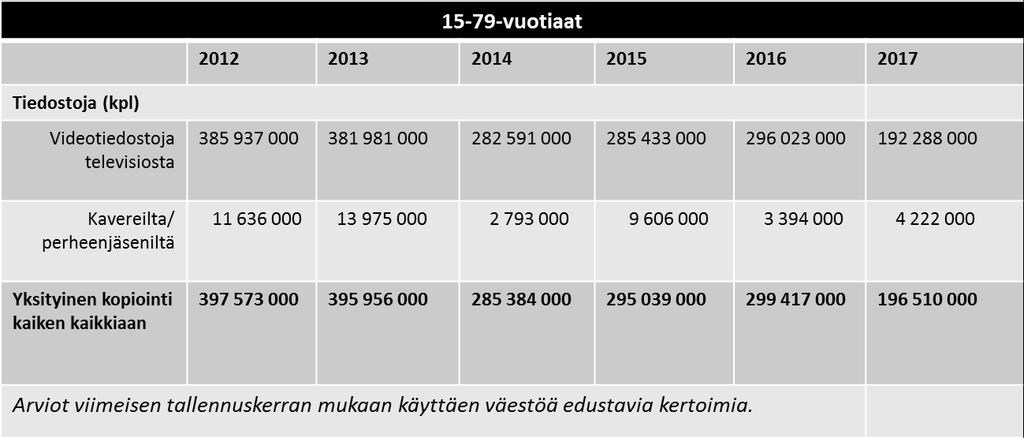 Videotiedostot Taulukko 5.