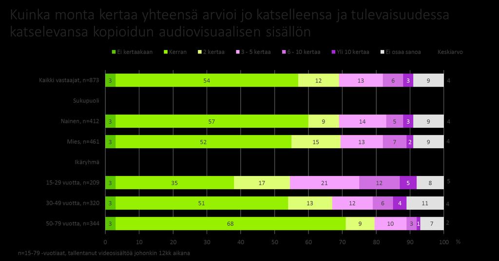 Kuva 17. Kuinka monta kertaa kuuntelee kopioidun musiikkikappaleen. Yksityinen kopiointi -tutkimus 2017.Taloustutkimus.