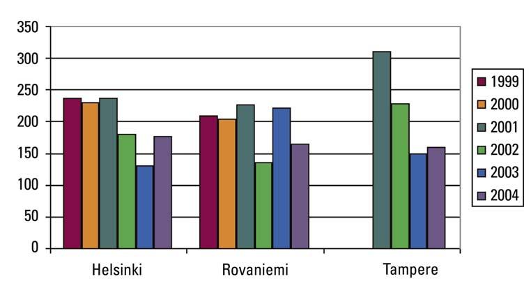 I grupperna ingår alla personer äldre än 14 år. Fig 10.2. The Cs-137 body content as mean for women and men at the end of 2004.