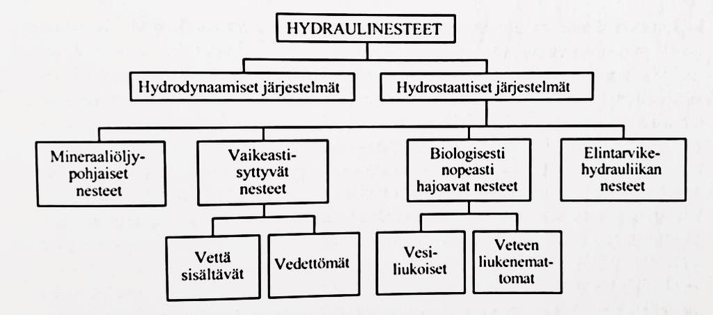 19 Kuvio 5. Hydraulinesteiden jako eri tyyppeihin (Kauranne, Kajaste & Vilenius 2013, 114) Mineraaliöljypohjaisia nesteitä käytetään esimerkiksi terästehtaissa, puristimissa ja ruiskuvalukoneissa.